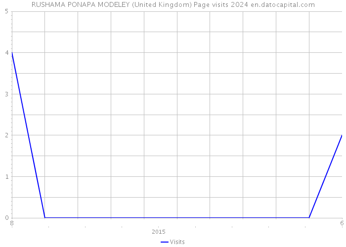 RUSHAMA PONAPA MODELEY (United Kingdom) Page visits 2024 