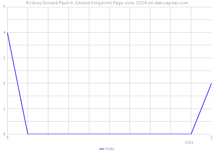 Rodney Donald Paulick (United Kingdom) Page visits 2024 