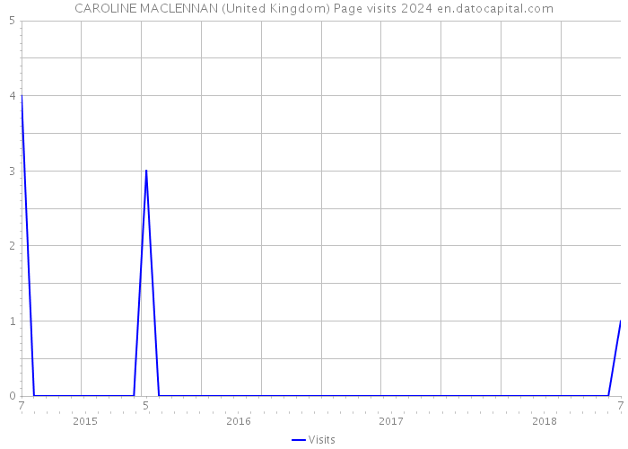 CAROLINE MACLENNAN (United Kingdom) Page visits 2024 