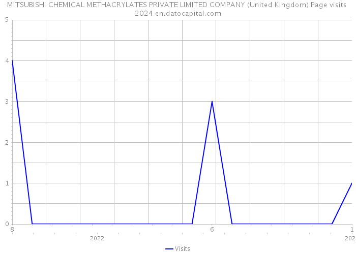 MITSUBISHI CHEMICAL METHACRYLATES PRIVATE LIMITED COMPANY (United Kingdom) Page visits 2024 
