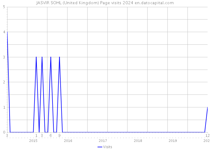 JASVIR SOHL (United Kingdom) Page visits 2024 