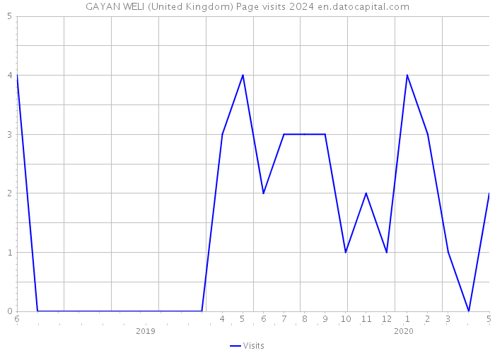 GAYAN WELI (United Kingdom) Page visits 2024 