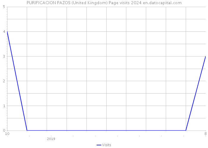 PURIFICACION PAZOS (United Kingdom) Page visits 2024 