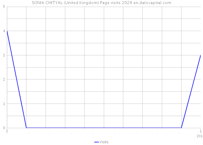 SONIA CHITYAL (United Kingdom) Page visits 2024 