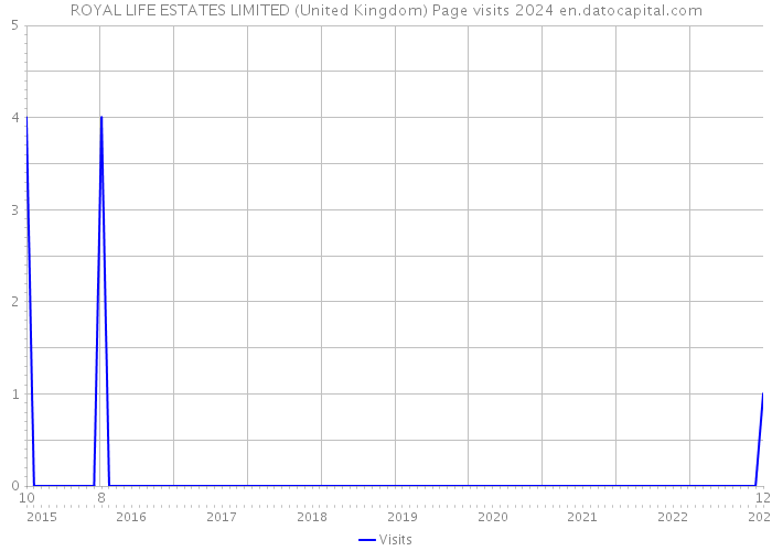 ROYAL LIFE ESTATES LIMITED (United Kingdom) Page visits 2024 