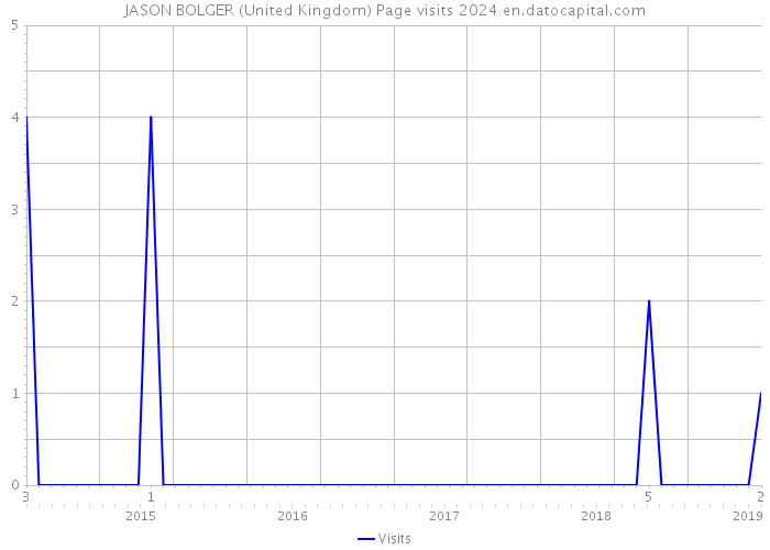 JASON BOLGER (United Kingdom) Page visits 2024 