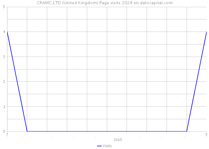 CRAMC LTD (United Kingdom) Page visits 2024 