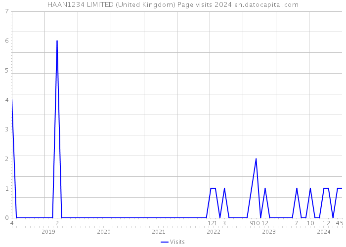 HAAN1234 LIMITED (United Kingdom) Page visits 2024 
