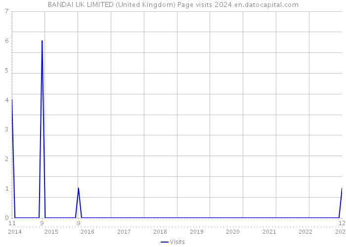BANDAI UK LIMITED (United Kingdom) Page visits 2024 