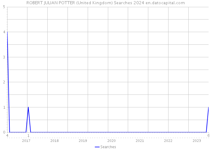 ROBERT JULIAN POTTER (United Kingdom) Searches 2024 