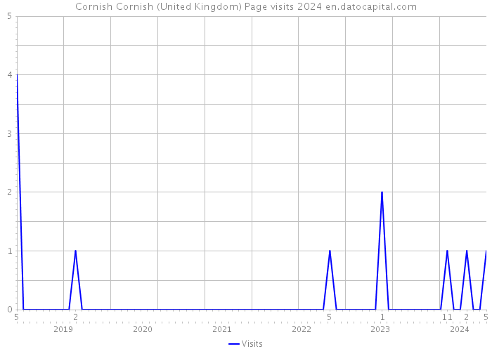 Cornish Cornish (United Kingdom) Page visits 2024 