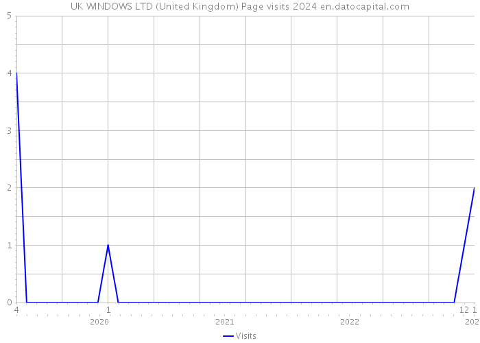 UK WINDOWS LTD (United Kingdom) Page visits 2024 