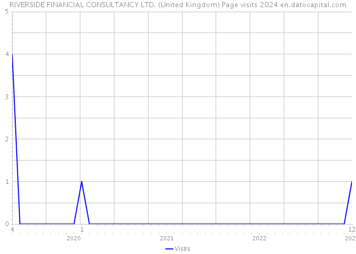 RIVERSIDE FINANCIAL CONSULTANCY LTD. (United Kingdom) Page visits 2024 