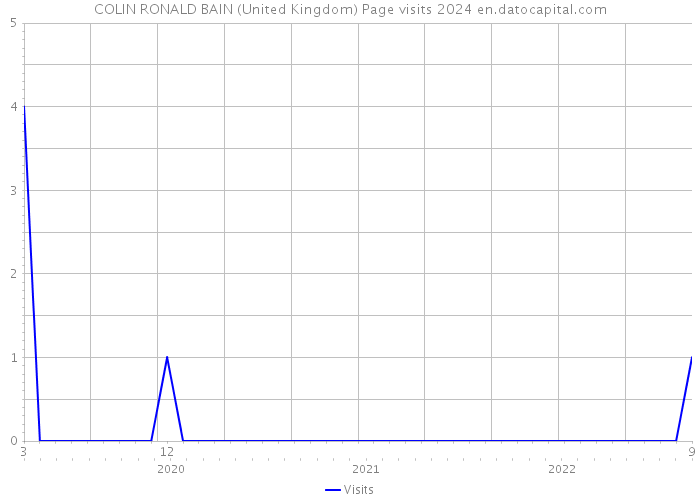 COLIN RONALD BAIN (United Kingdom) Page visits 2024 