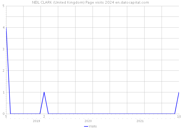 NEIL CLARK (United Kingdom) Page visits 2024 