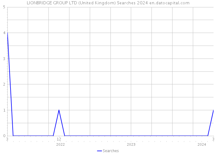 LIONBRIDGE GROUP LTD (United Kingdom) Searches 2024 