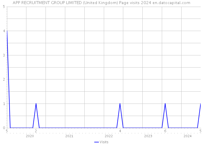 APP RECRUITMENT GROUP LIMITED (United Kingdom) Page visits 2024 
