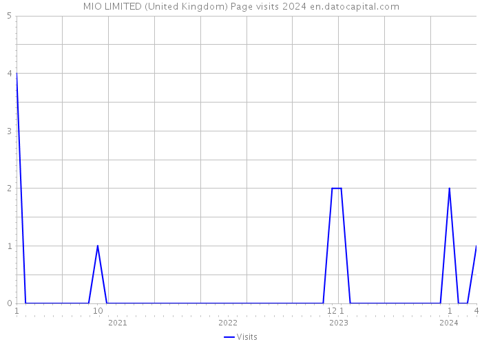 MIO LIMITED (United Kingdom) Page visits 2024 