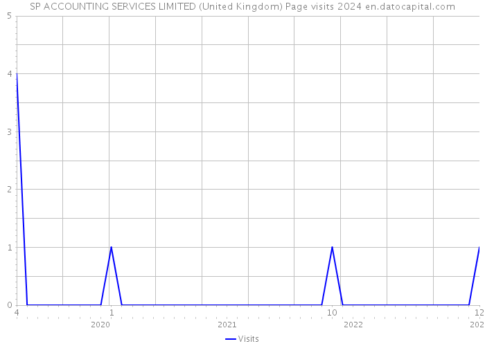 SP ACCOUNTING SERVICES LIMITED (United Kingdom) Page visits 2024 