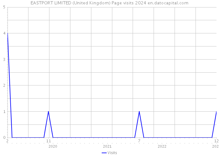 EASTPORT LIMITED (United Kingdom) Page visits 2024 