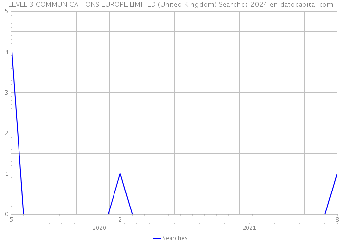 LEVEL 3 COMMUNICATIONS EUROPE LIMITED (United Kingdom) Searches 2024 