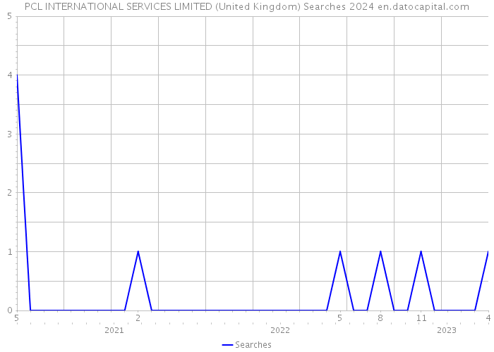 PCL INTERNATIONAL SERVICES LIMITED (United Kingdom) Searches 2024 
