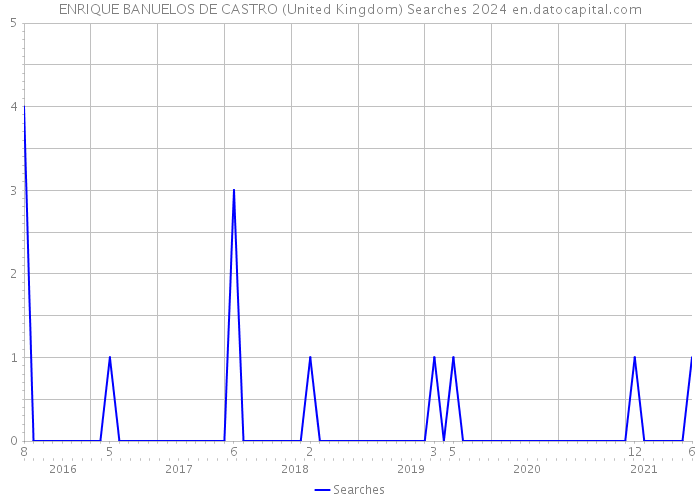 ENRIQUE BANUELOS DE CASTRO (United Kingdom) Searches 2024 