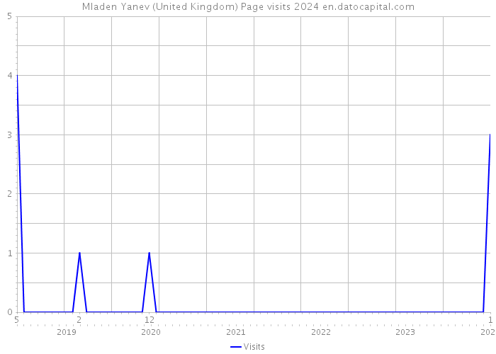 Mladen Yanev (United Kingdom) Page visits 2024 