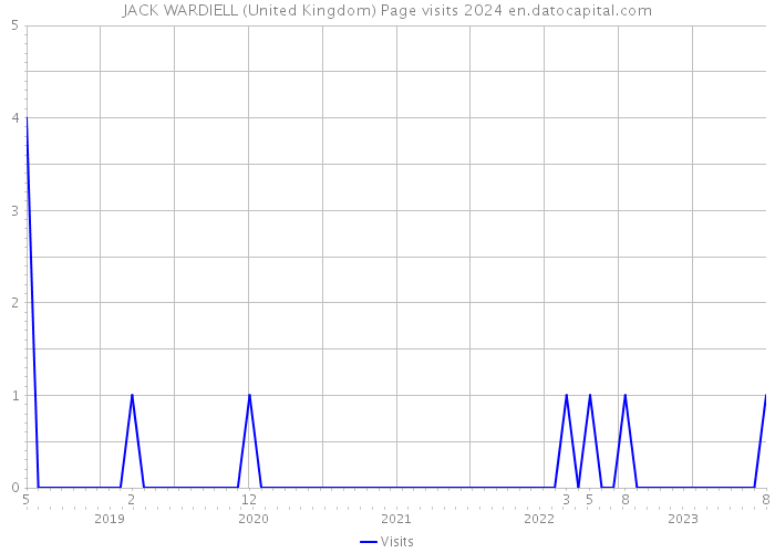 JACK WARDIELL (United Kingdom) Page visits 2024 