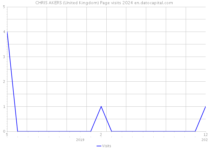 CHRIS AKERS (United Kingdom) Page visits 2024 