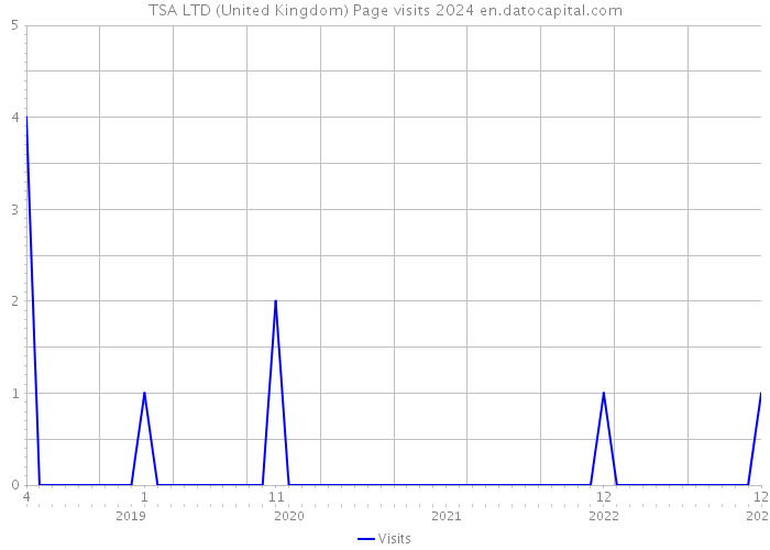 TSA LTD (United Kingdom) Page visits 2024 