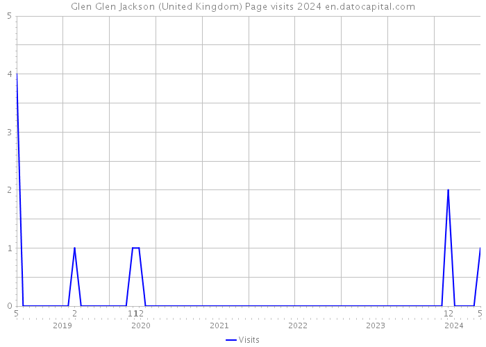 Glen Glen Jackson (United Kingdom) Page visits 2024 