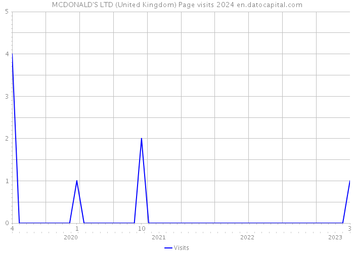 MCDONALD'S LTD (United Kingdom) Page visits 2024 