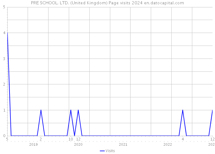 PRE SCHOOL. LTD. (United Kingdom) Page visits 2024 