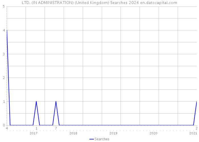 LTD. (IN ADMINISTRATION) (United Kingdom) Searches 2024 