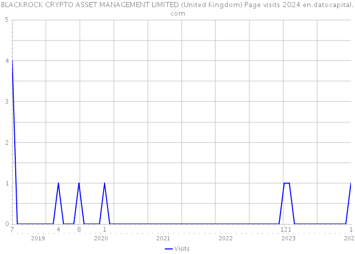 BLACKROCK CRYPTO ASSET MANAGEMENT LIMITED (United Kingdom) Page visits 2024 