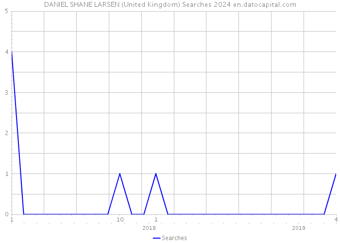 DANIEL SHANE LARSEN (United Kingdom) Searches 2024 