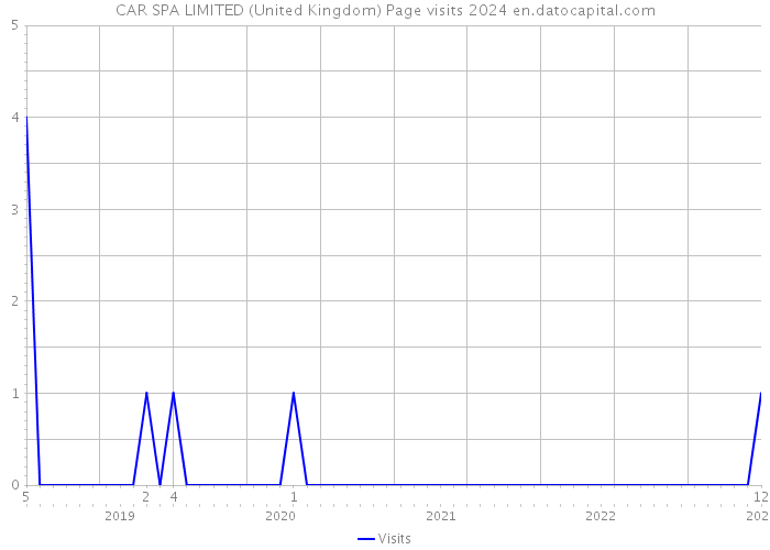 CAR SPA LIMITED (United Kingdom) Page visits 2024 