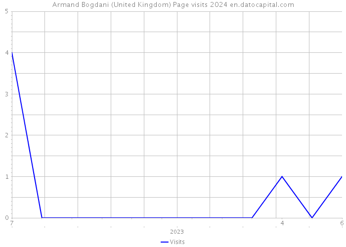 Armand Bogdani (United Kingdom) Page visits 2024 