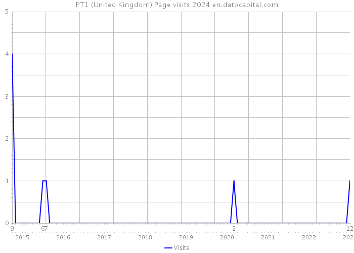 PT1 (United Kingdom) Page visits 2024 