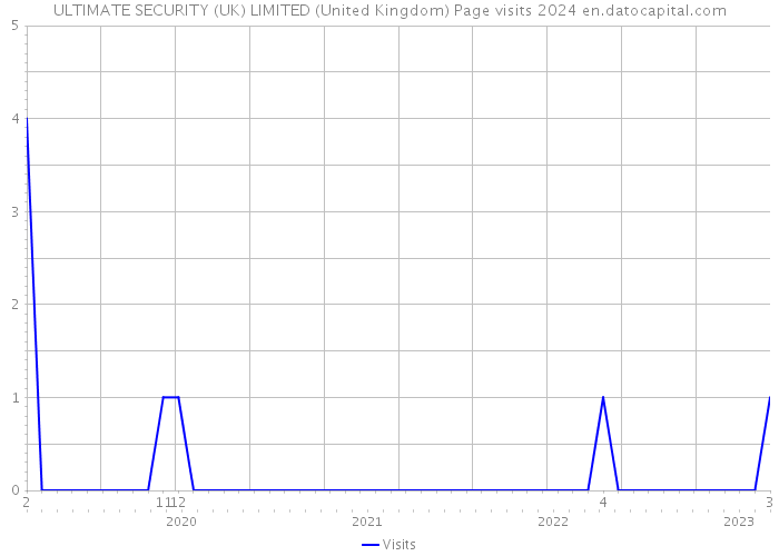 ULTIMATE SECURITY (UK) LIMITED (United Kingdom) Page visits 2024 