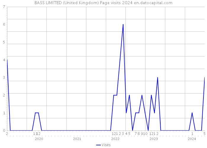 BASS LIMITED (United Kingdom) Page visits 2024 
