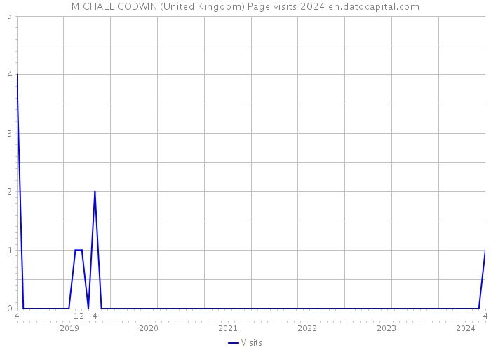 MICHAEL GODWIN (United Kingdom) Page visits 2024 