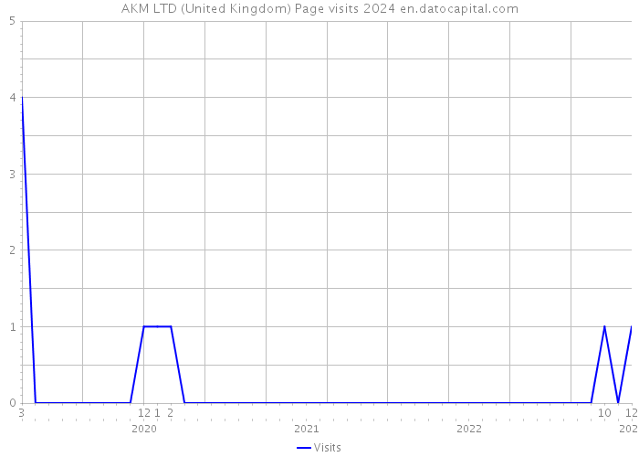 AKM LTD (United Kingdom) Page visits 2024 