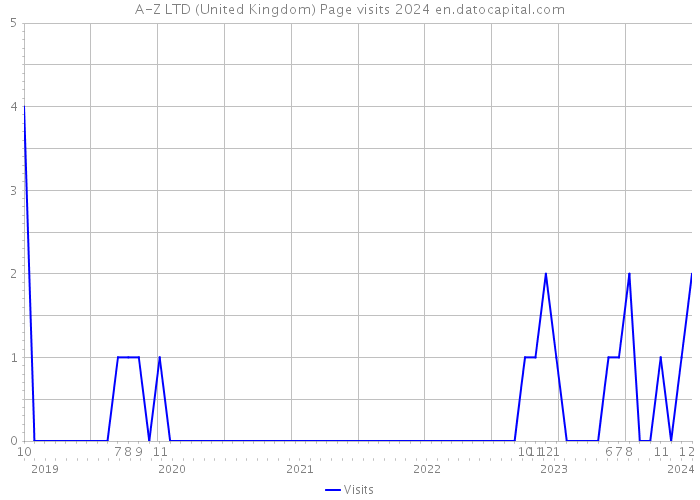 A-Z LTD (United Kingdom) Page visits 2024 