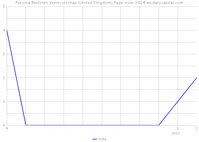 Feronia Besloten Vennootschap (United Kingdom) Page visits 2024 