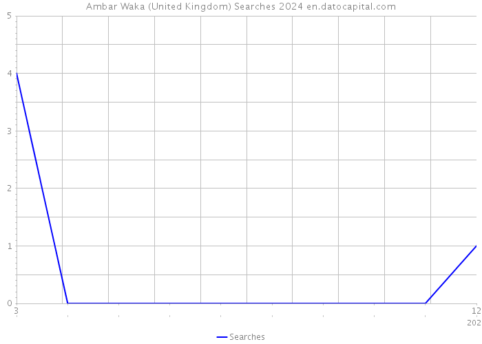 Ambar Waka (United Kingdom) Searches 2024 