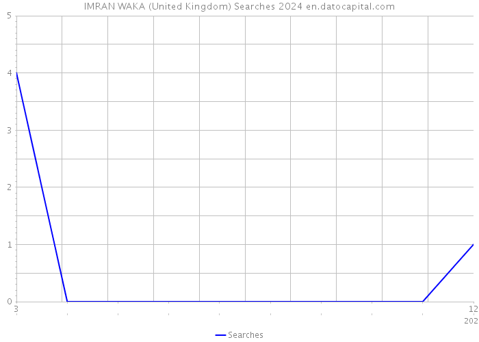 IMRAN WAKA (United Kingdom) Searches 2024 