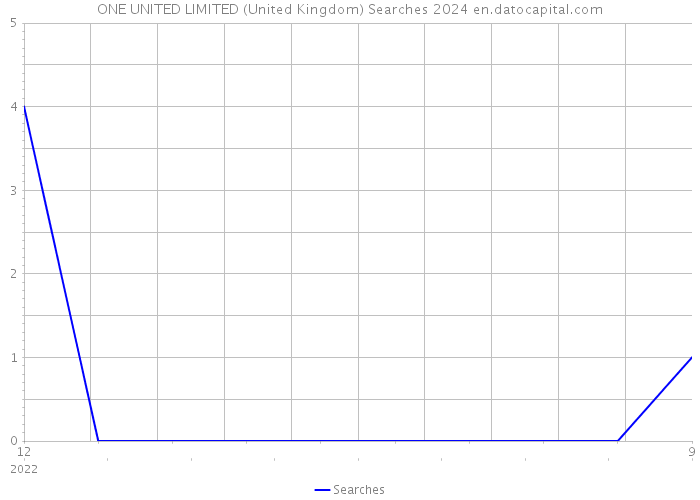ONE UNITED LIMITED (United Kingdom) Searches 2024 
