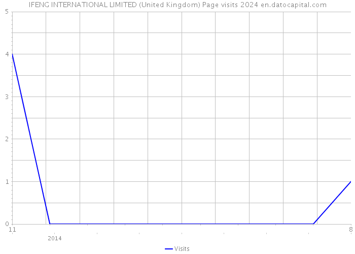 IFENG INTERNATIONAL LIMITED (United Kingdom) Page visits 2024 
